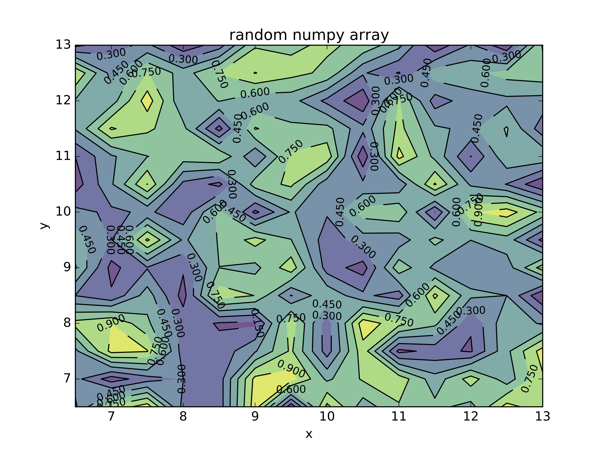 contour plot generated without viewing and title