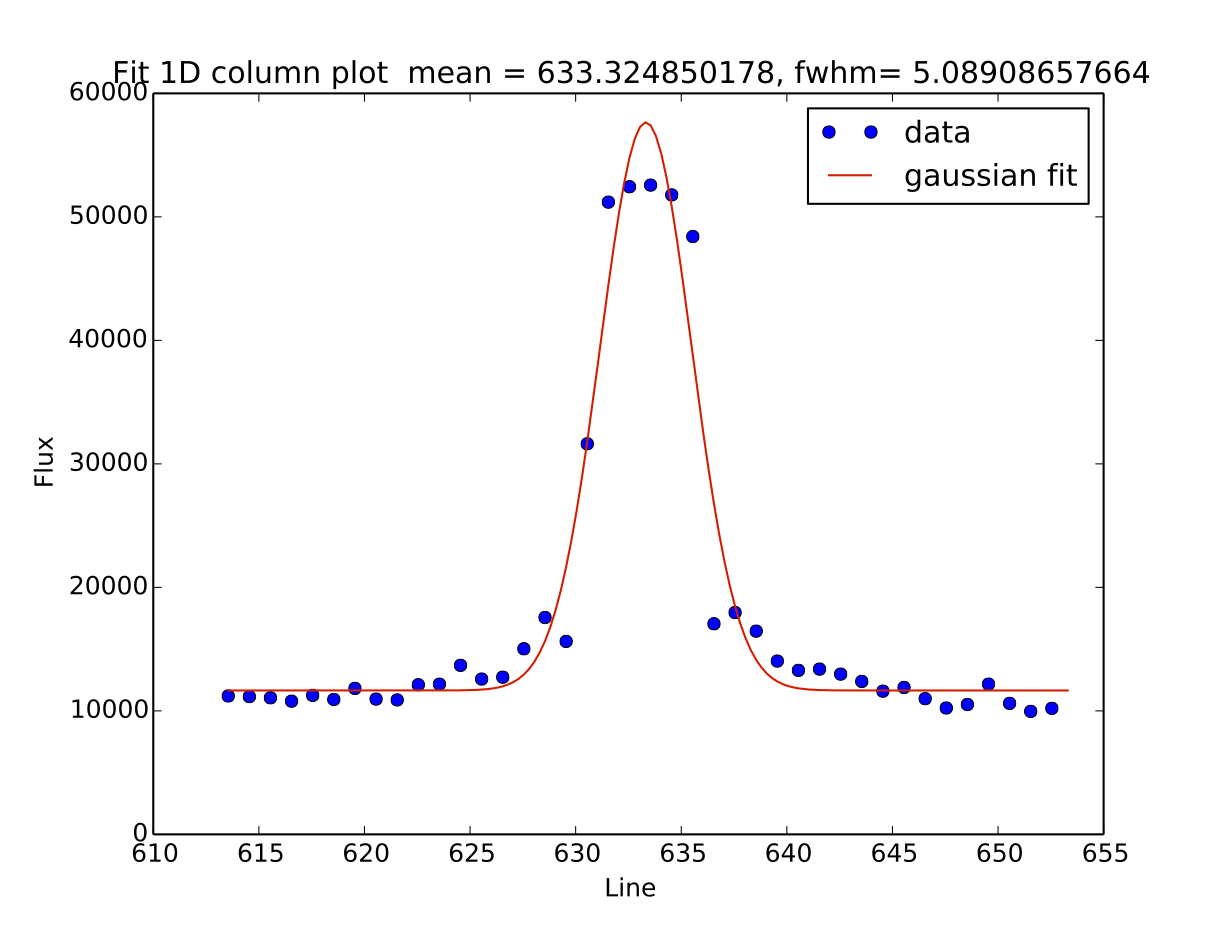 Plot of Gaussian1D profile fit to data