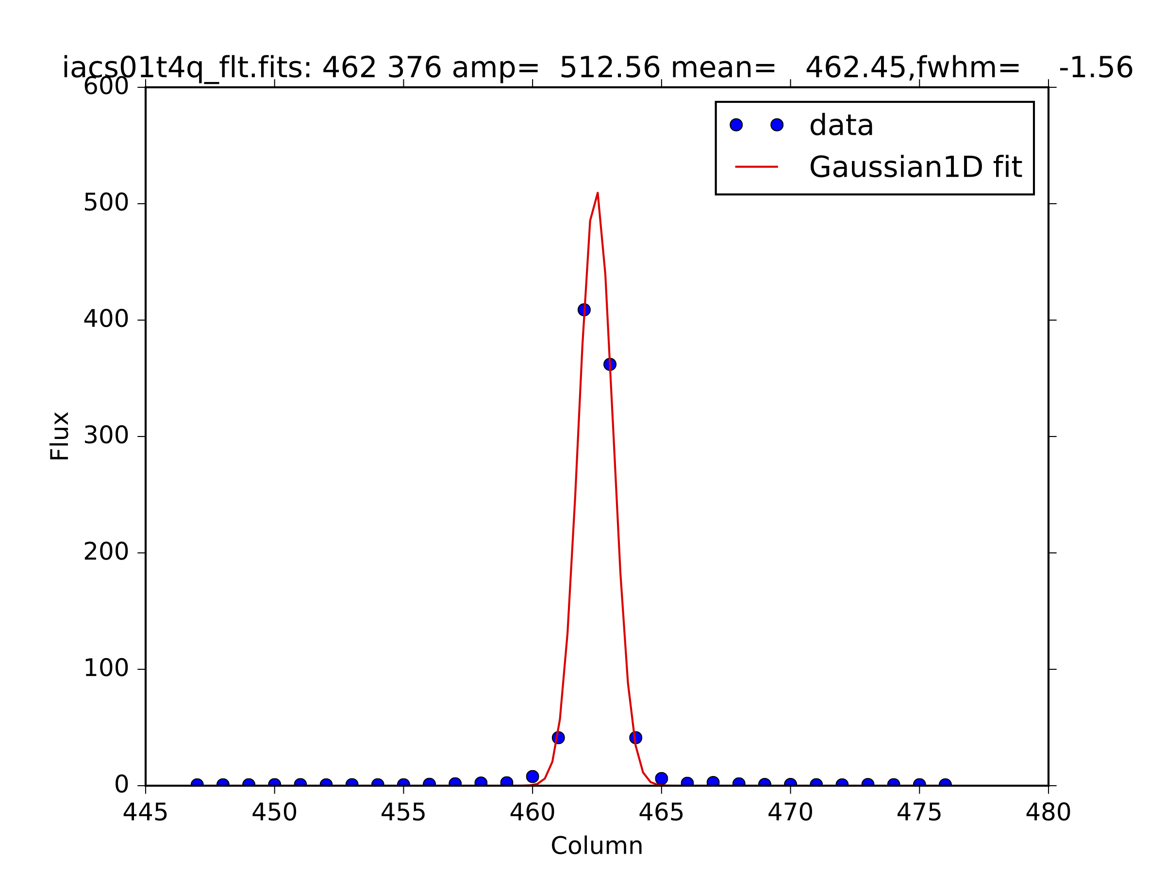 Gaussian1D fit column profile of star