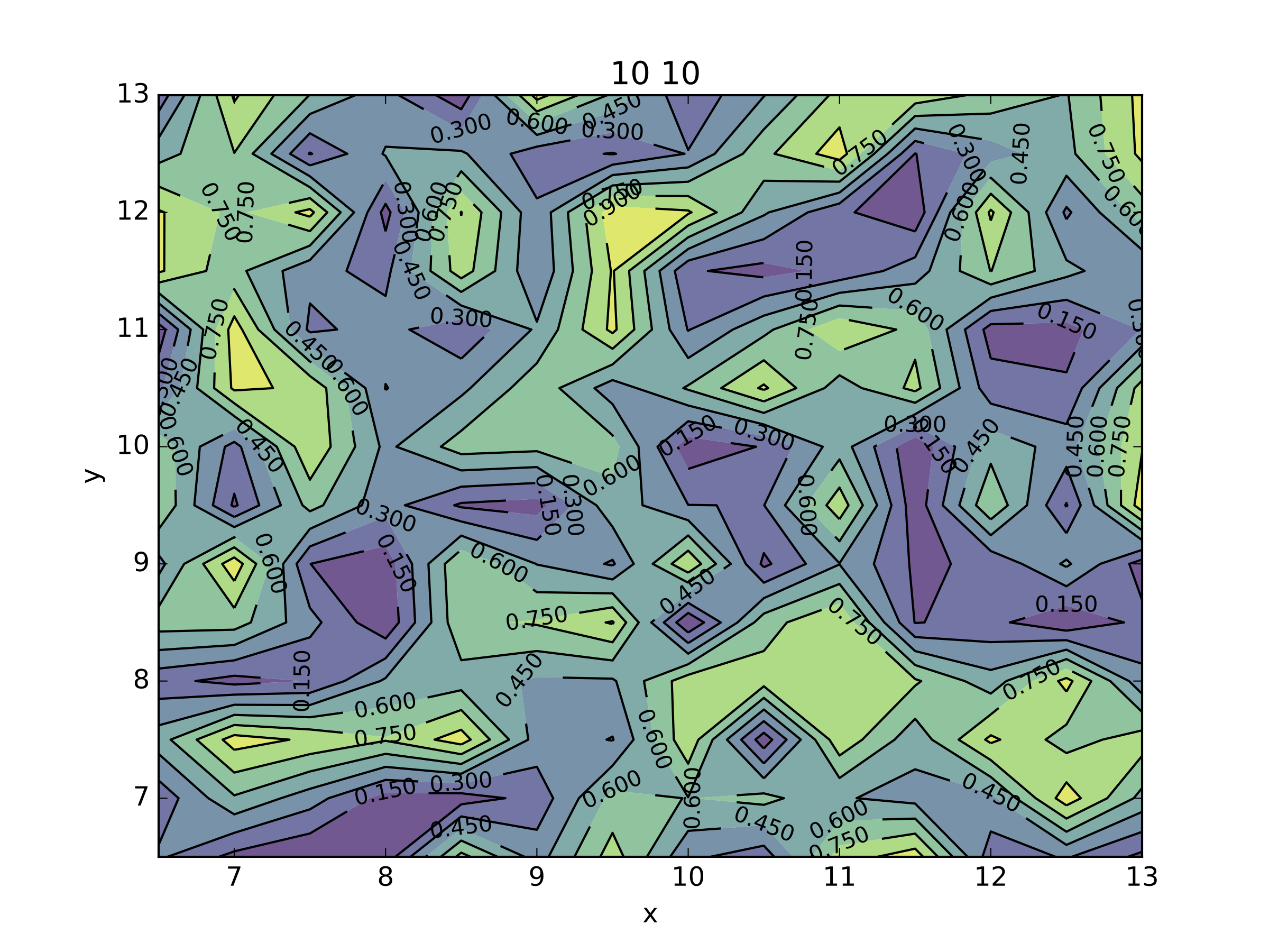 contour plot generated without viewing