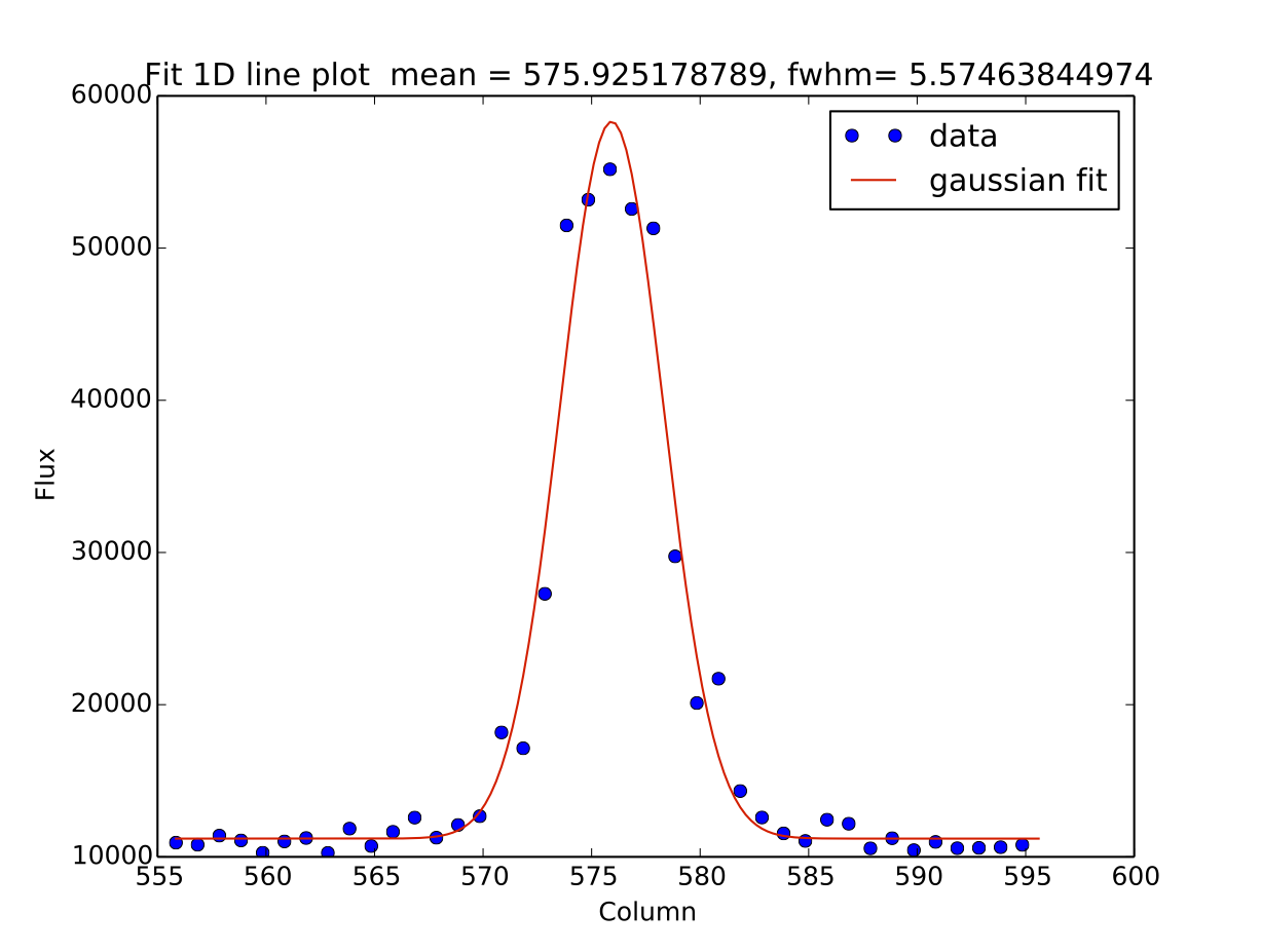 Plot of gaussian profile fit to data
