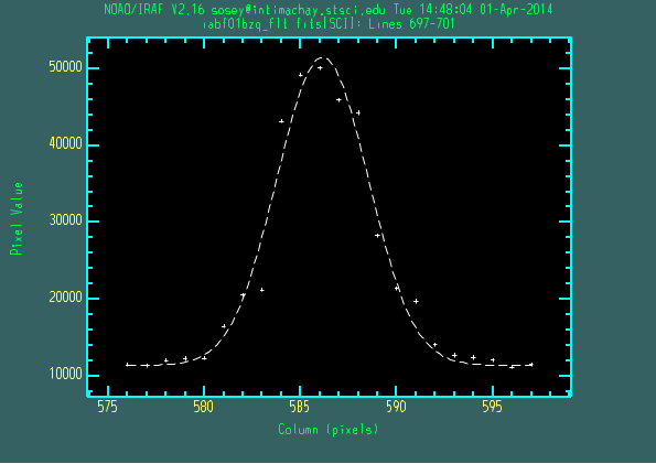 IRAF 1D Gaussian plot