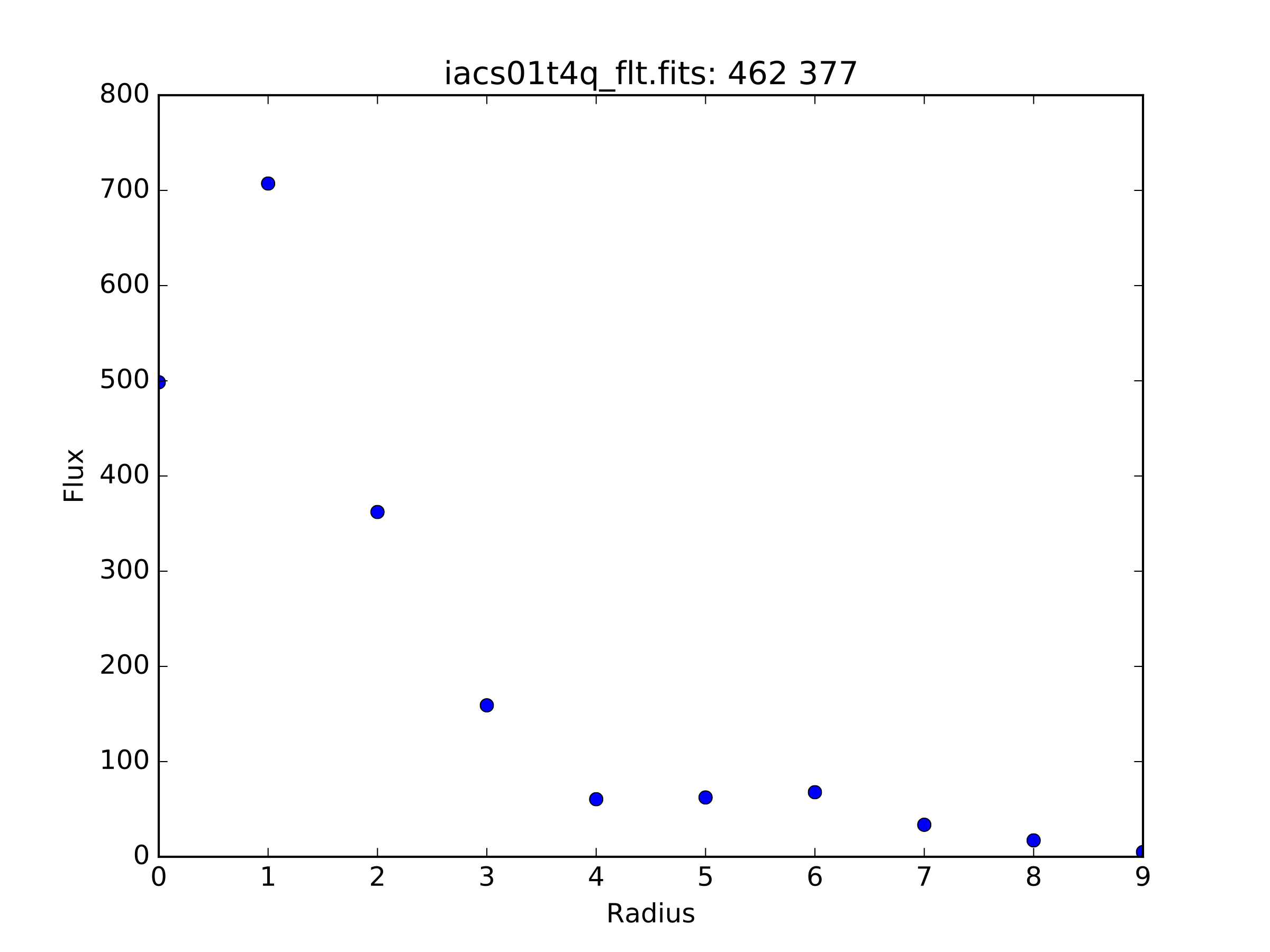 Radial profile plot for all pixels, binned to integer radii
