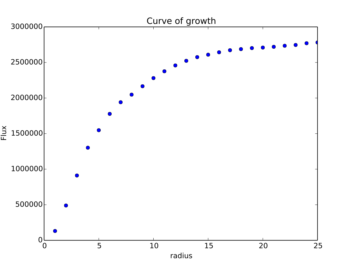 Curve of growth  plot around star